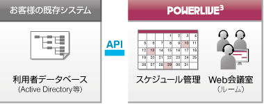 パターン1 「ルーム管理 + ルーム」とAPI接続する場合