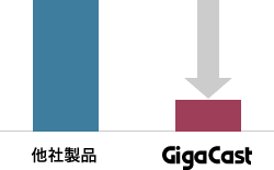 GigaCastは低コスト設計