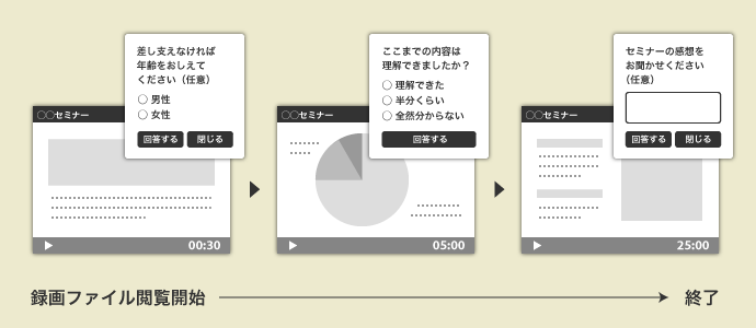 録画ファイルの閲覧途中に、
閲覧者にアンケートを表示可能