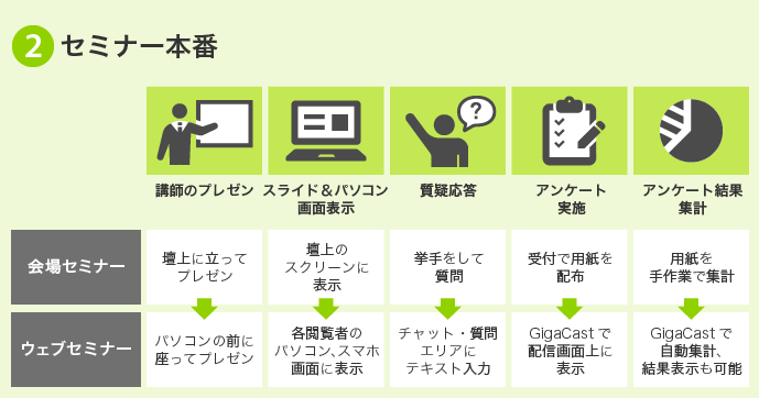 会場セミナーからウェブセミナーに切り替えるなら Gigacast